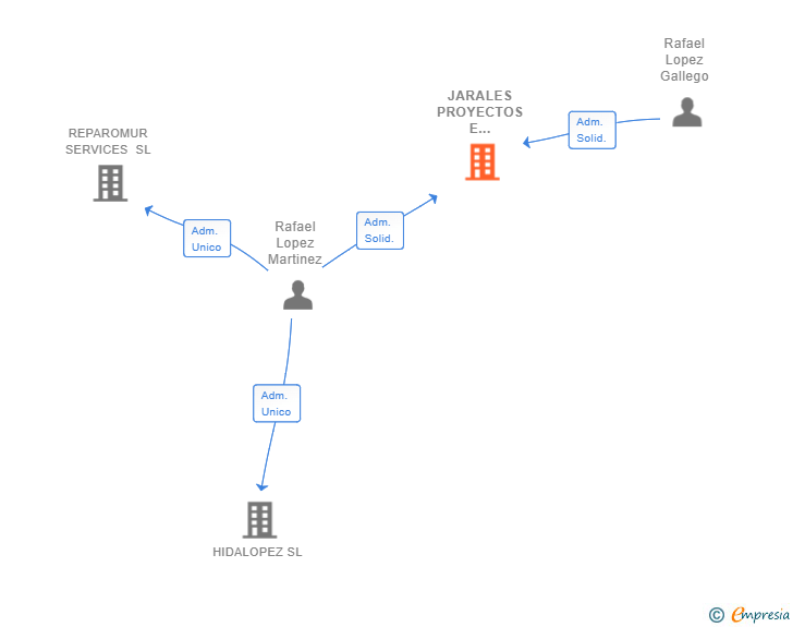 Vinculaciones societarias de JARALES PROYECTOS E INVERSIONES SL