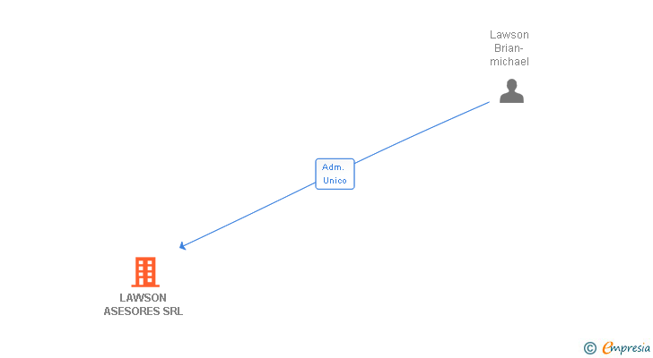 Vinculaciones societarias de LAWSON ASESORES SRL