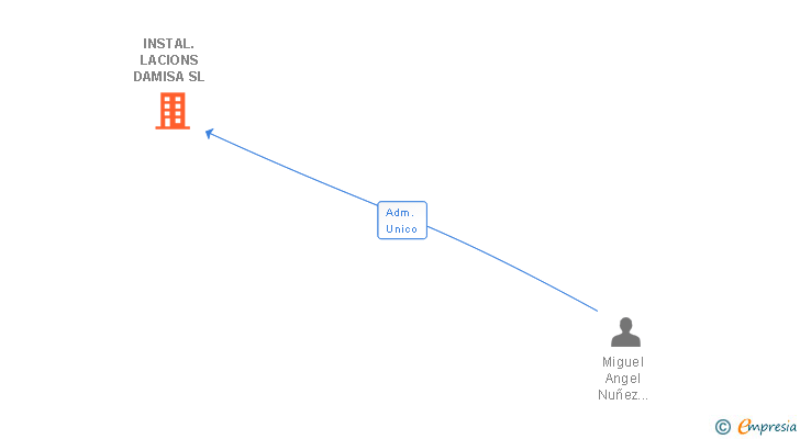 Vinculaciones societarias de INSTAL.LACIONS DAMISA SL
