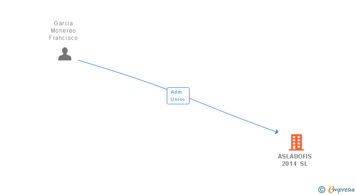 Vinculaciones societarias de CONTAS2015 SL