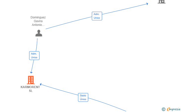 Vinculaciones societarias de KARMORENT SL