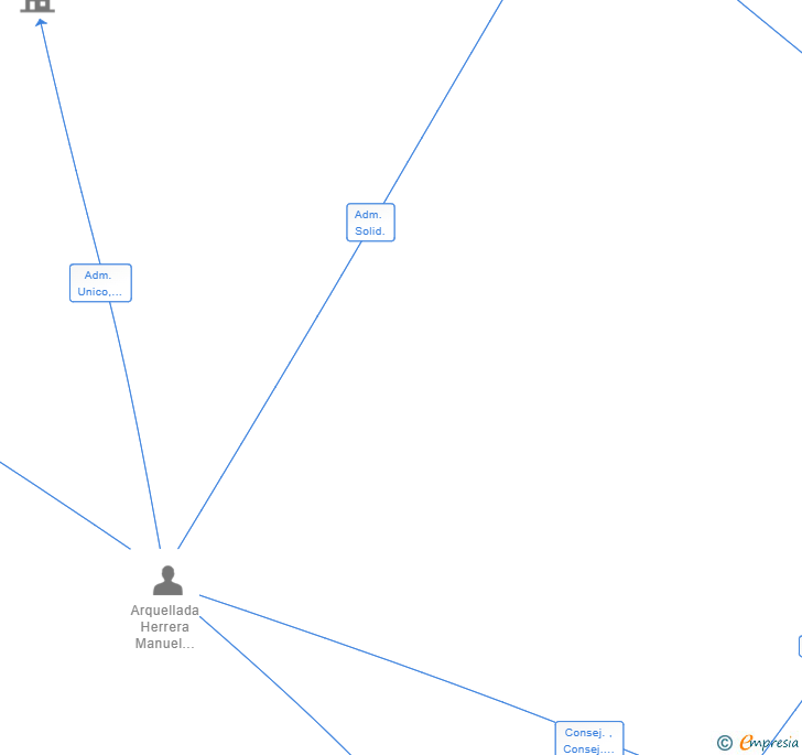 Vinculaciones societarias de ARQUEDEL 2020 SL