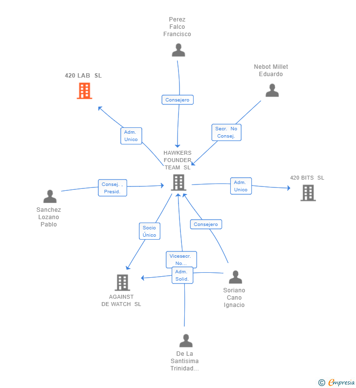 Vinculaciones societarias de 420 LAB SL