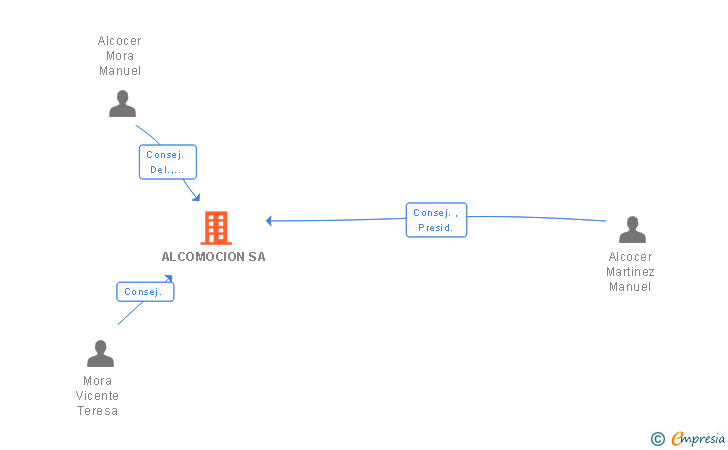 Vinculaciones societarias de ALCOMOCION SA