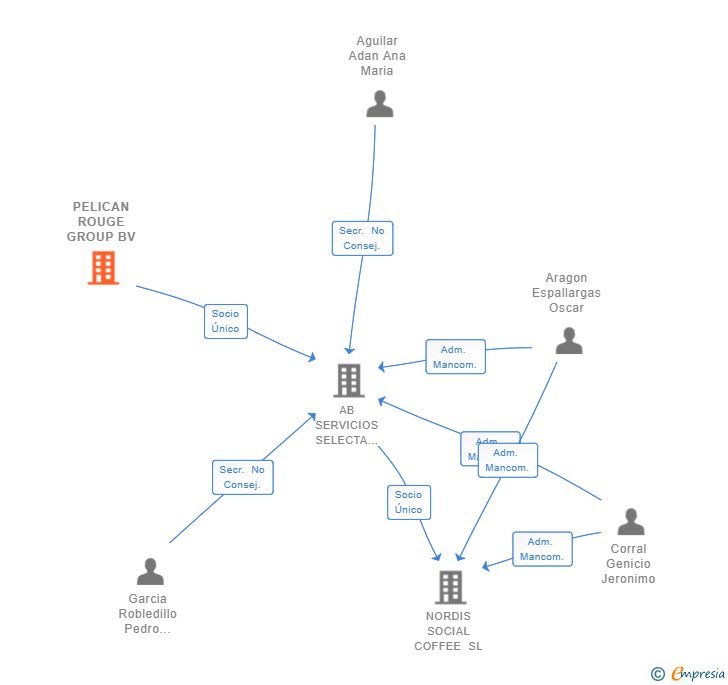 Vinculaciones societarias de PELICAN ROUGE GROUP BV