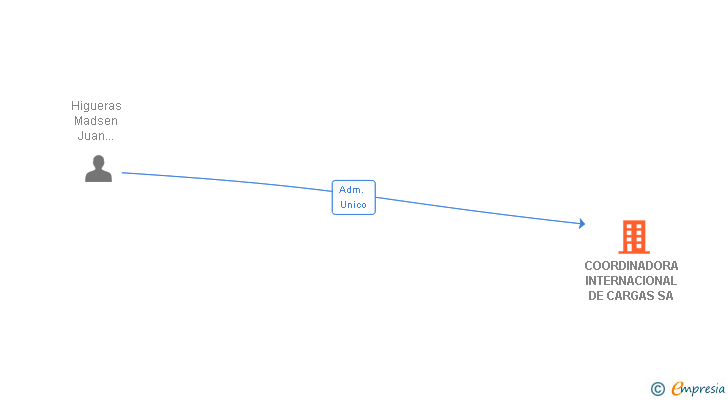 Vinculaciones societarias de COORDINADORA INTERNACIONAL DE CARGAS SA