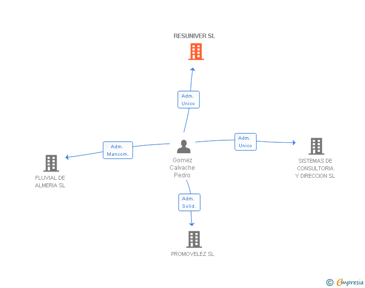 Vinculaciones societarias de RESUNIVER SL