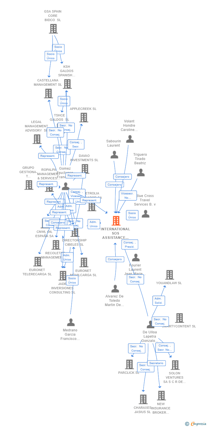 Vinculaciones societarias de INTERNATIONAL SOS ASSISTANCE IBERICA SL