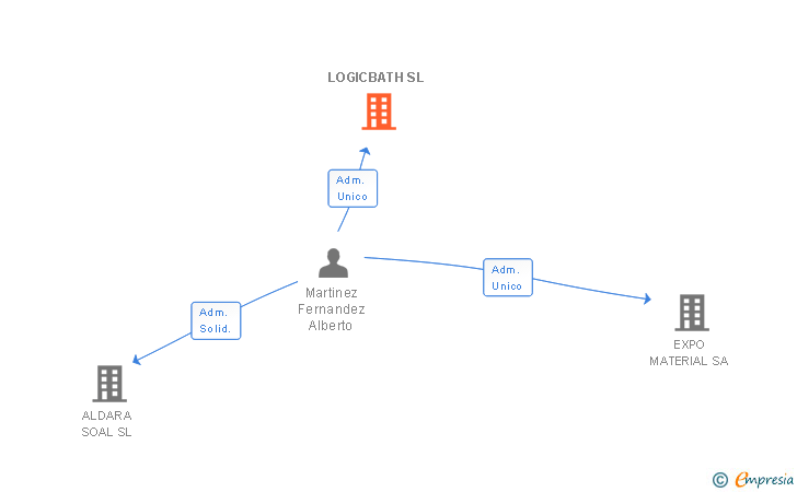 Vinculaciones societarias de LOGICBATH SL