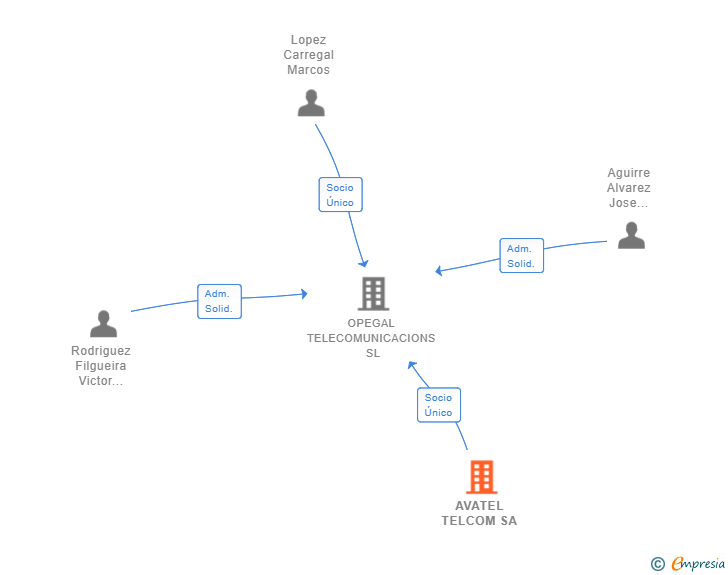 Vinculaciones societarias de AVATEL TELCOM SA