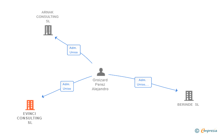 Vinculaciones societarias de EVINCI CONSULTING SL