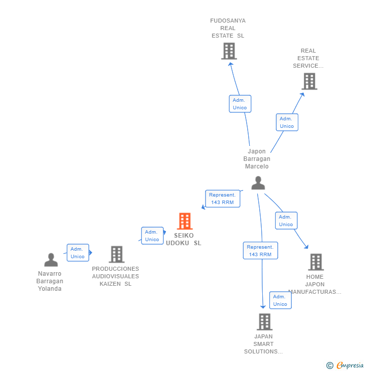 Vinculaciones societarias de SEIKO UDOKU SL