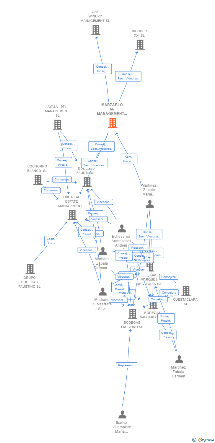Vinculaciones societarias de MARZABLO 66 MANAGEMENT SL