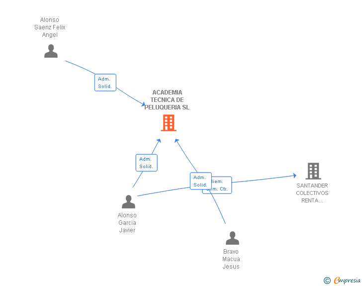 Vinculaciones societarias de ACADEMIA TECNICA DE PELUQUERIA SL