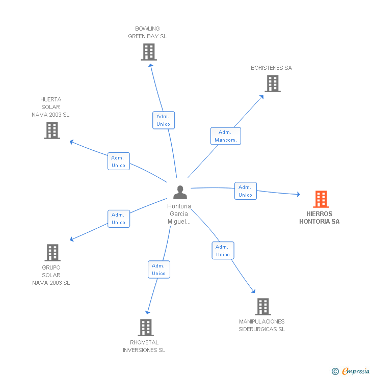 Vinculaciones societarias de HIERROS HONTORIA SA