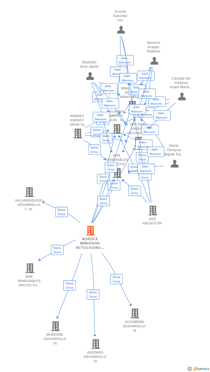 Vinculaciones societarias de NORDEX WINDPARK BETEILIGUNG GMBH