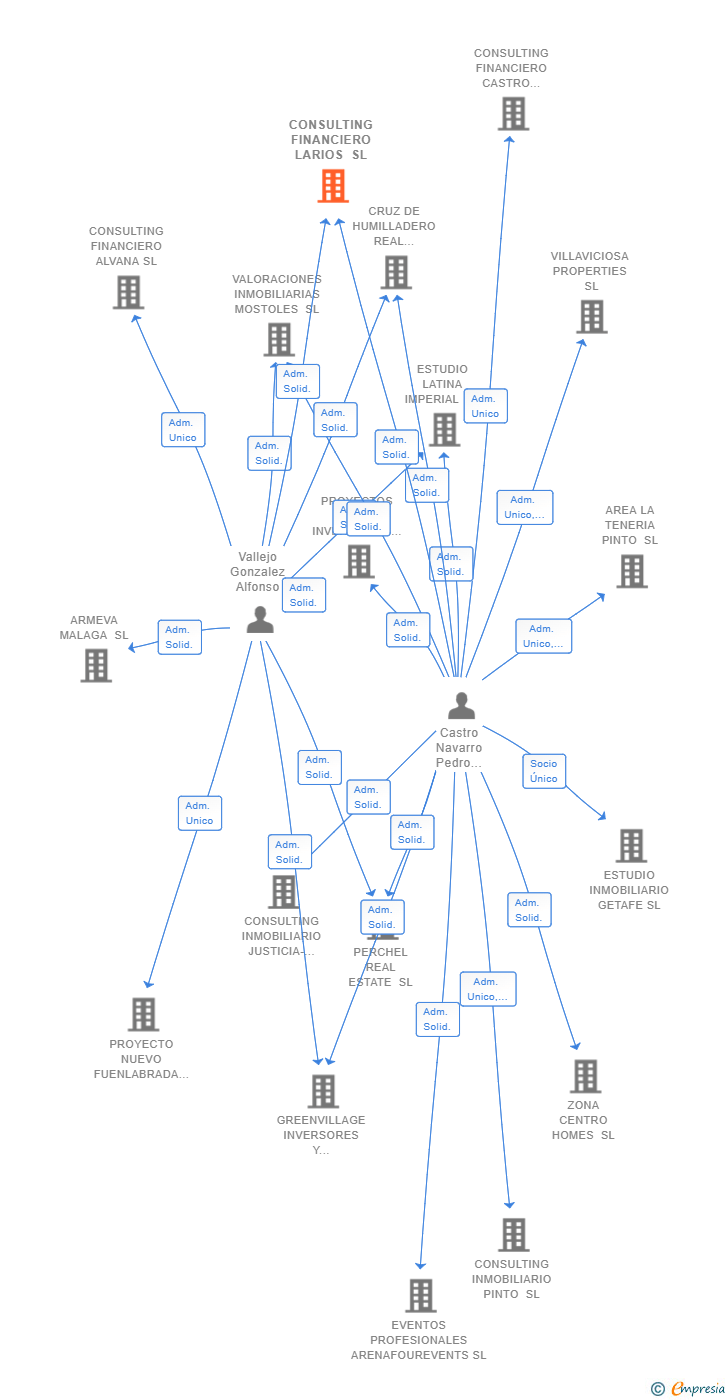 Vinculaciones societarias de CONSULTING FINANCIERO LARIOS SL