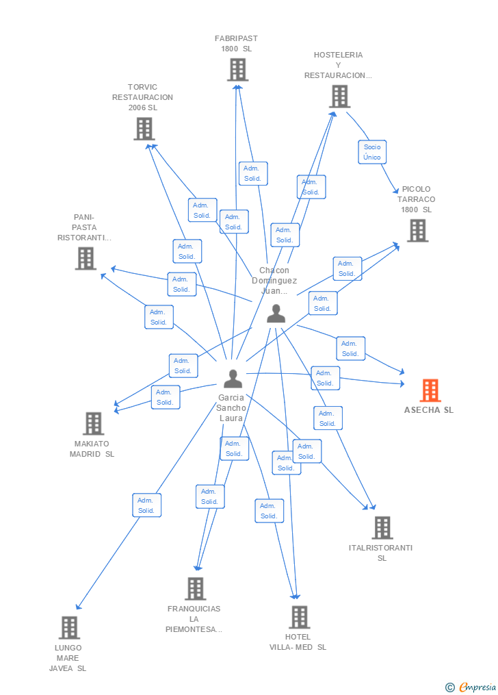 Vinculaciones societarias de ASECHA SL