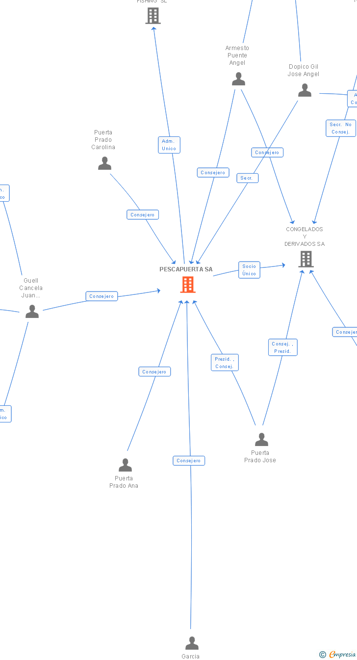 Vinculaciones societarias de PESCAPUERTA SA