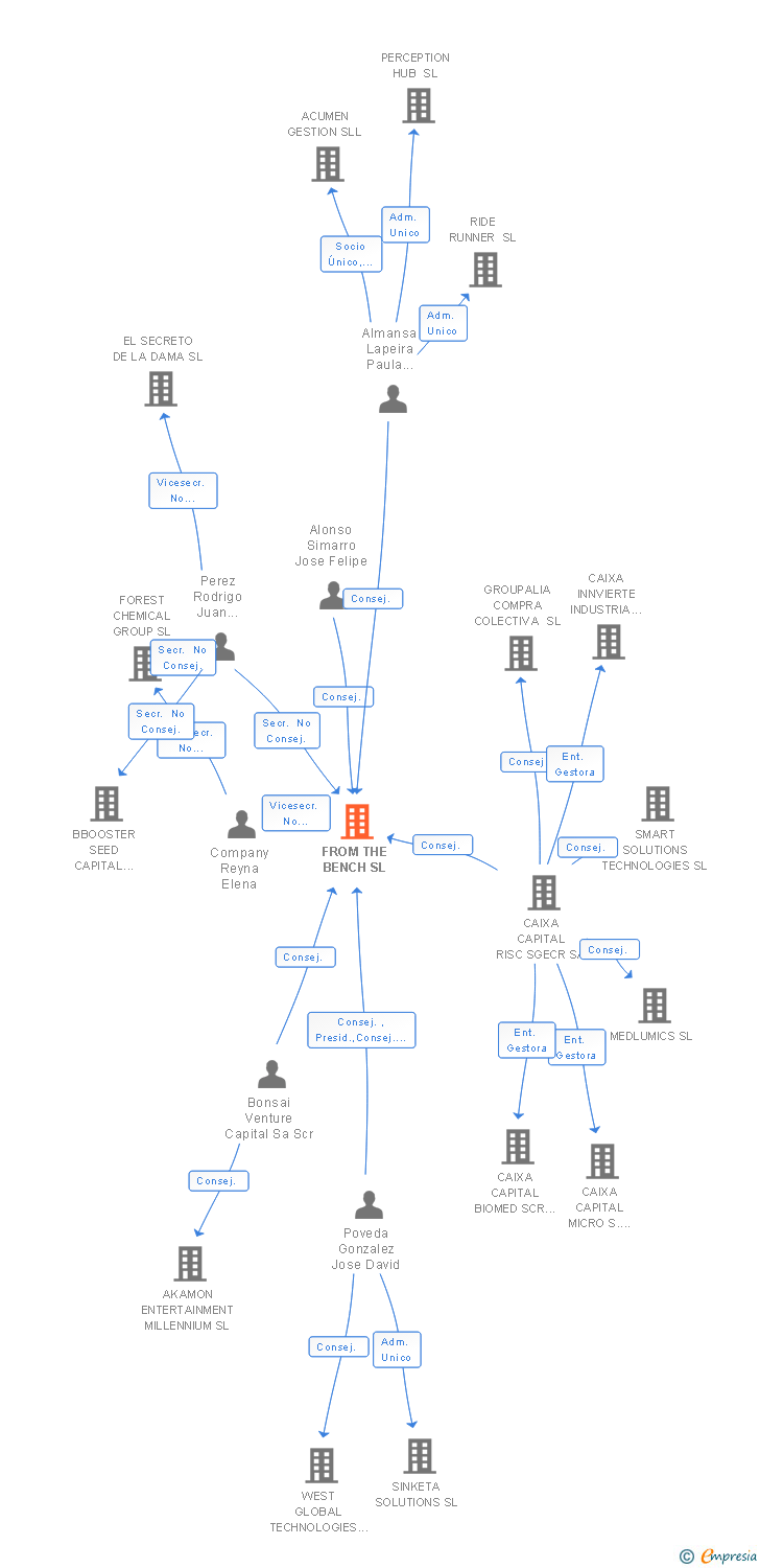 Vinculaciones societarias de FROM THE BENCH SL