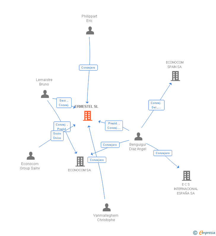Vinculaciones societarias de ECONOCOM PROYECTOS SL