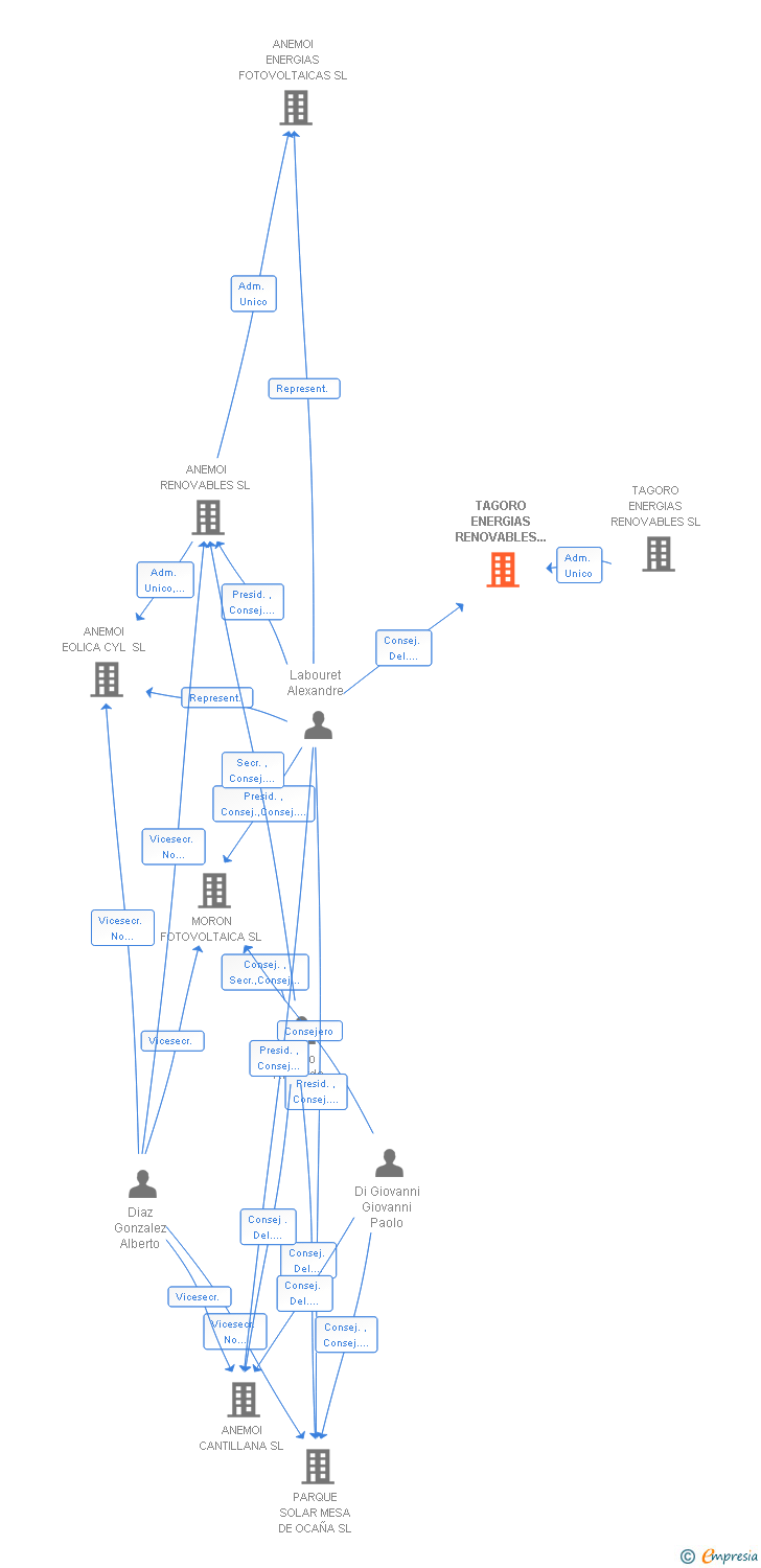 Vinculaciones societarias de TAGORO ENERGIAS RENOVABLES 94 SL