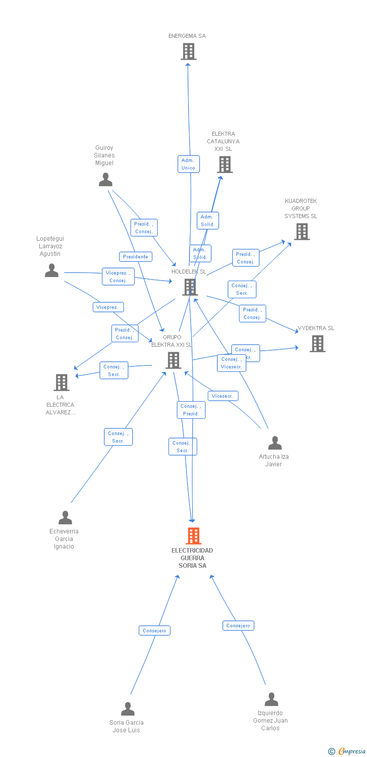 Vinculaciones societarias de ELECTRICIDAD GUERRA SORIA SA