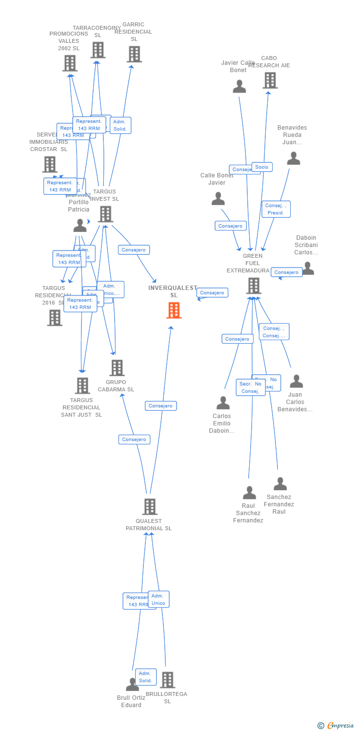 Vinculaciones societarias de INVERQUALEST SL