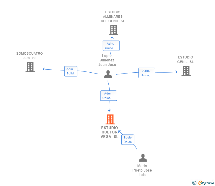 Vinculaciones societarias de ESTUDIO HUETOR VEGA SL