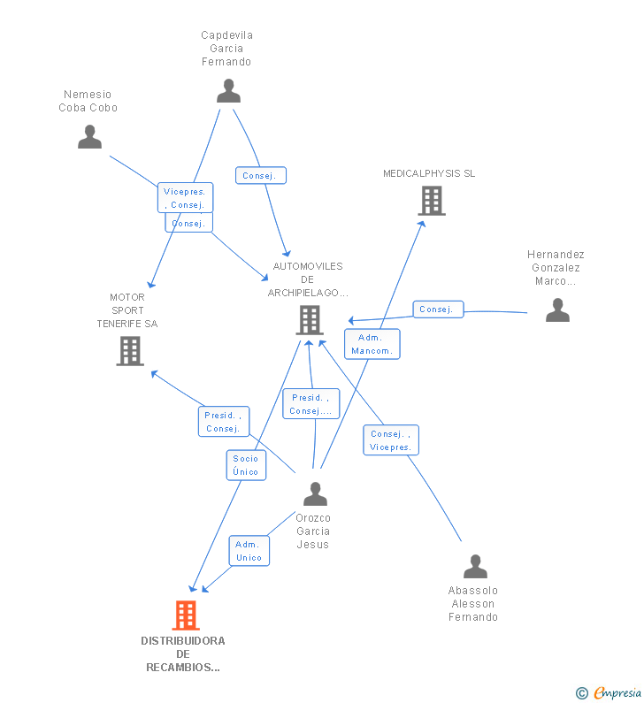 Vinculaciones societarias de DISTRIBUIDORA DE RECAMBIOS TOTAL DIRECTO SL