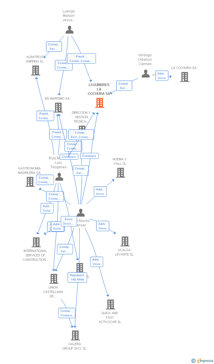 Vinculaciones societarias de LEGUMBRES LA COCHURA SA