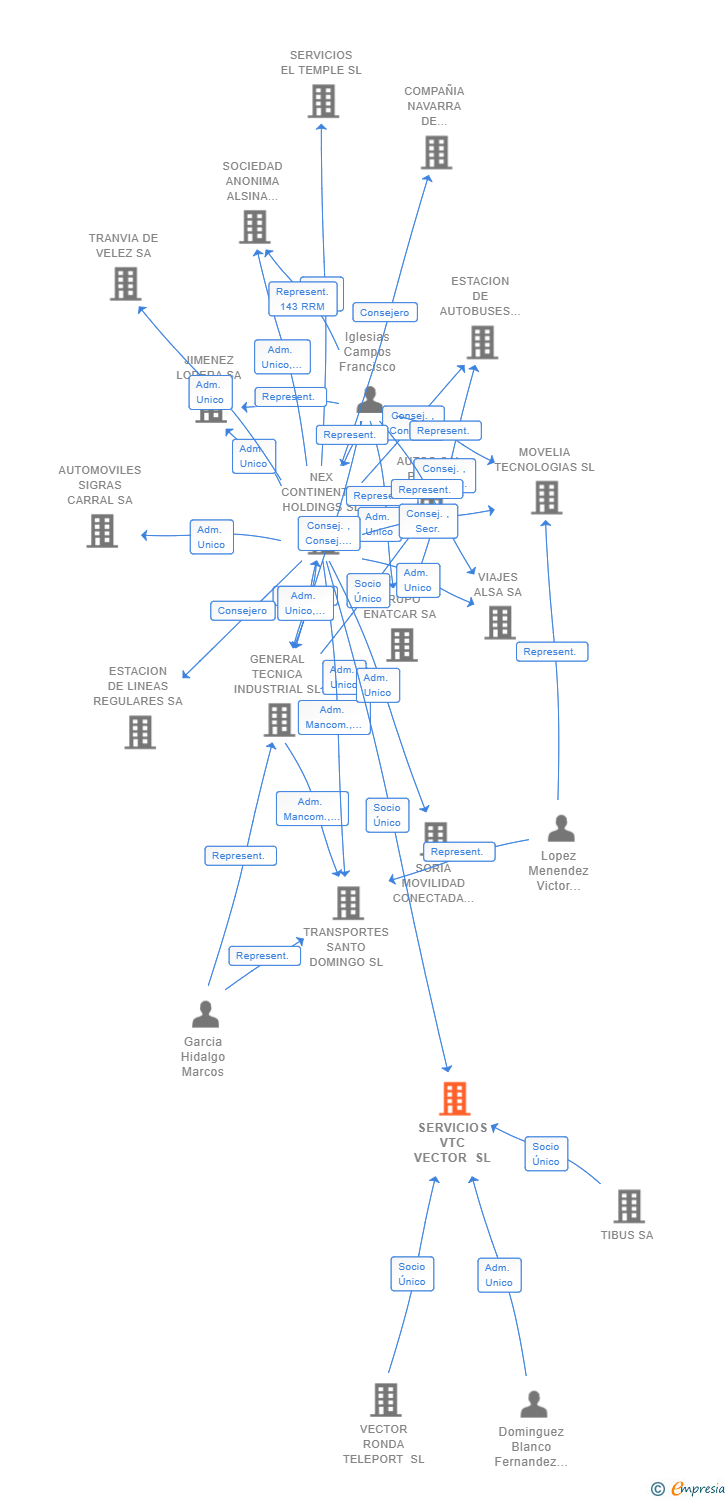 Vinculaciones societarias de SERVICIOS VTC VECTOR SL