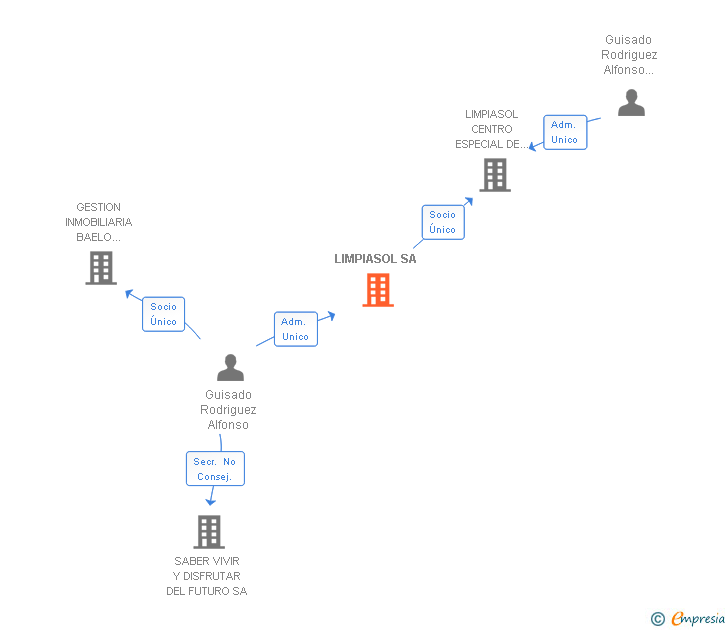 Vinculaciones societarias de LIMPIASOL SA