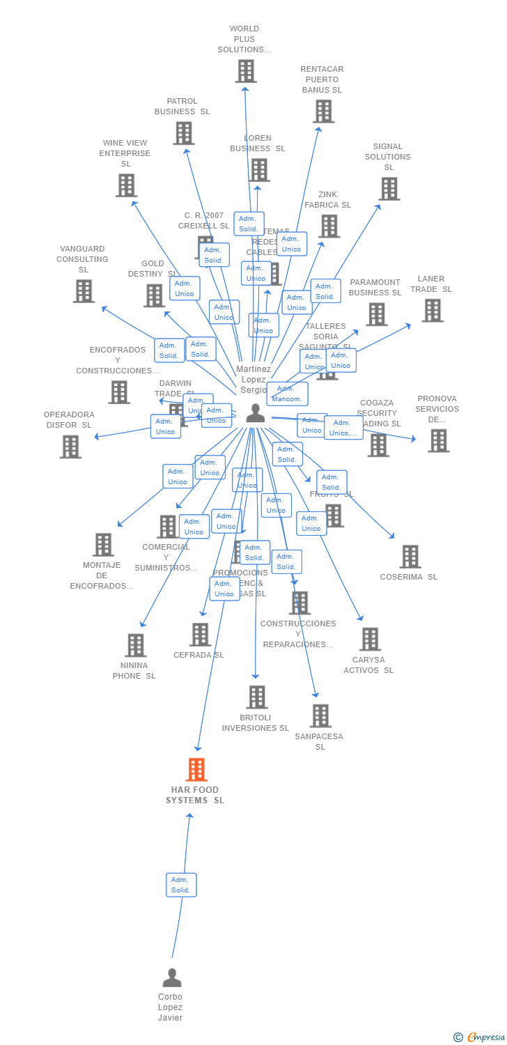 Vinculaciones societarias de HAR FOOD SYSTEMS SL
