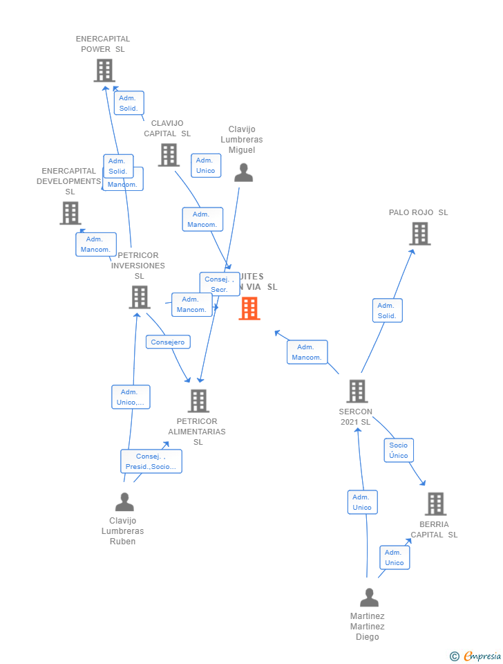 Vinculaciones societarias de SUITES GRAN VIA SL