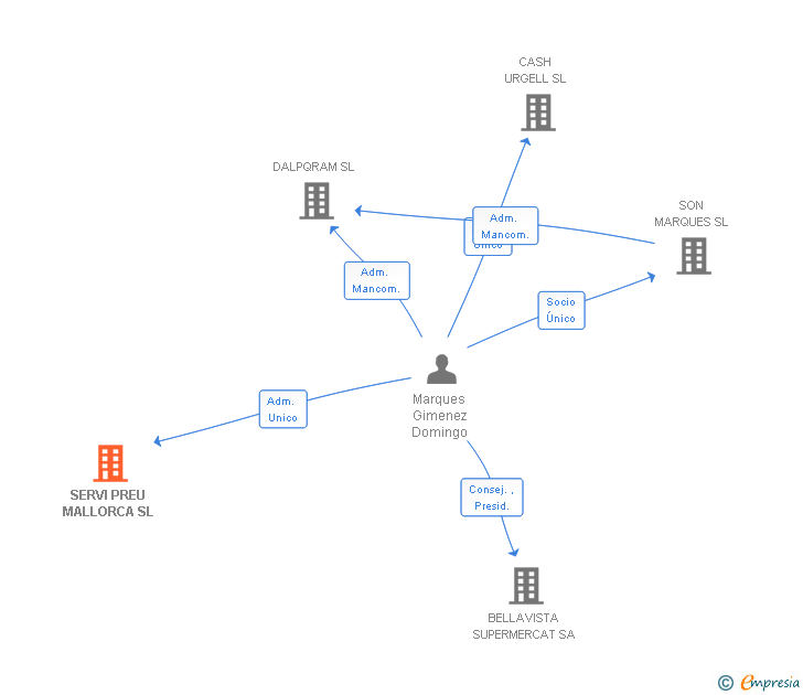 Vinculaciones societarias de SERVIPREU SES ILLES SL