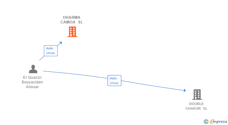 Vinculaciones societarias de DHARMA CAMOA SL