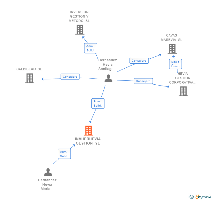Vinculaciones societarias de INVHERHEVIA GESTION SL