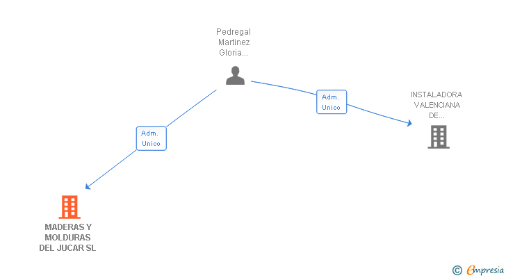 Vinculaciones societarias de MADERAS Y MOLDURAS DEL JUCAR SL