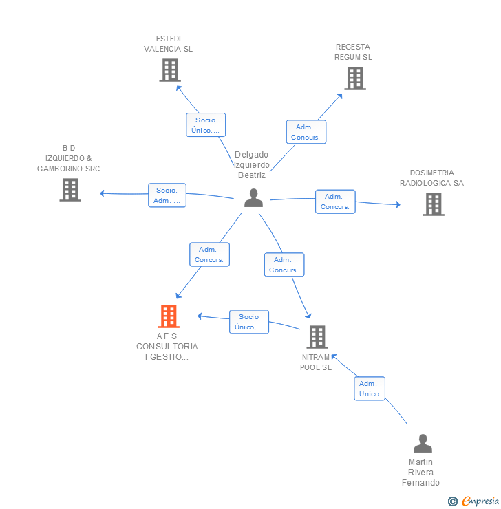 Vinculaciones societarias de A F S CONSULTORIA I GESTIO ESPORTIVA SL