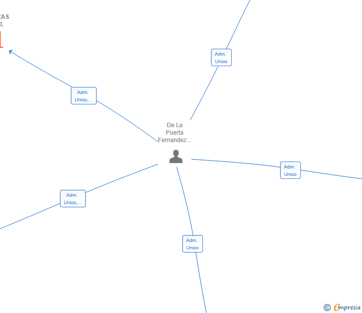 Vinculaciones societarias de FINANZAS BC SL