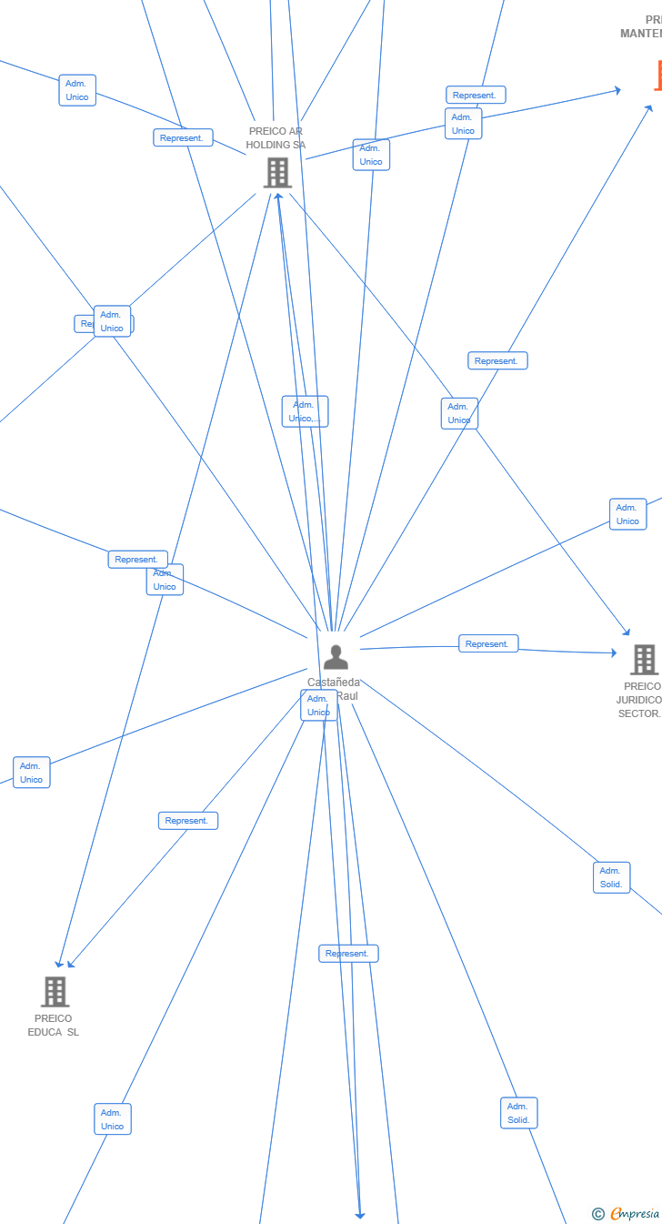 Vinculaciones societarias de PREICO MANTENIMIENTO SL