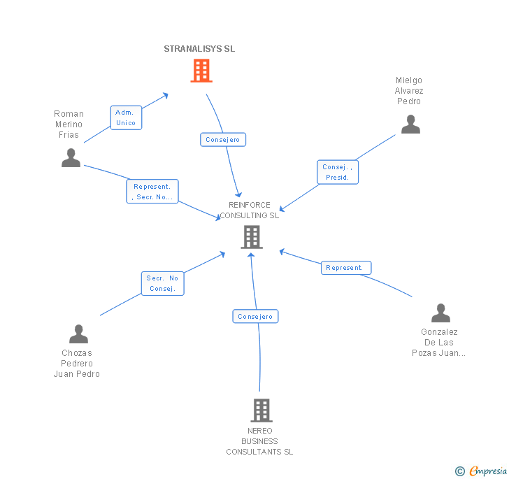 Vinculaciones societarias de STRANALISYS SL