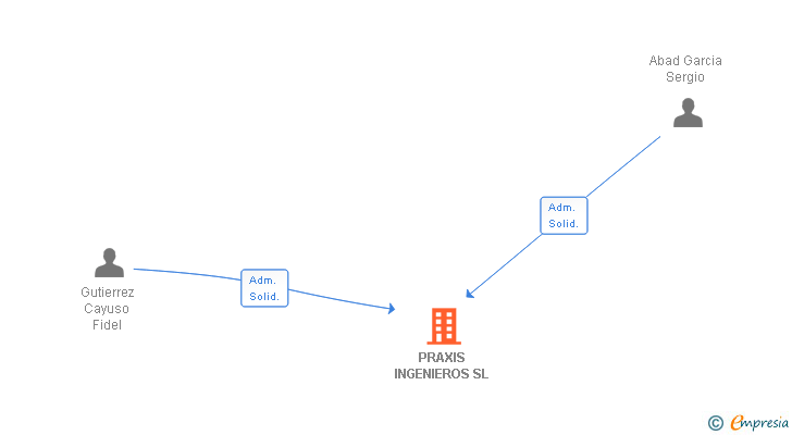 Vinculaciones societarias de PRAXIS INGENIEROS SL