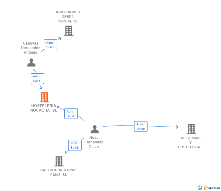 Vinculaciones societarias de HOSTELERIA NOCACHA SL