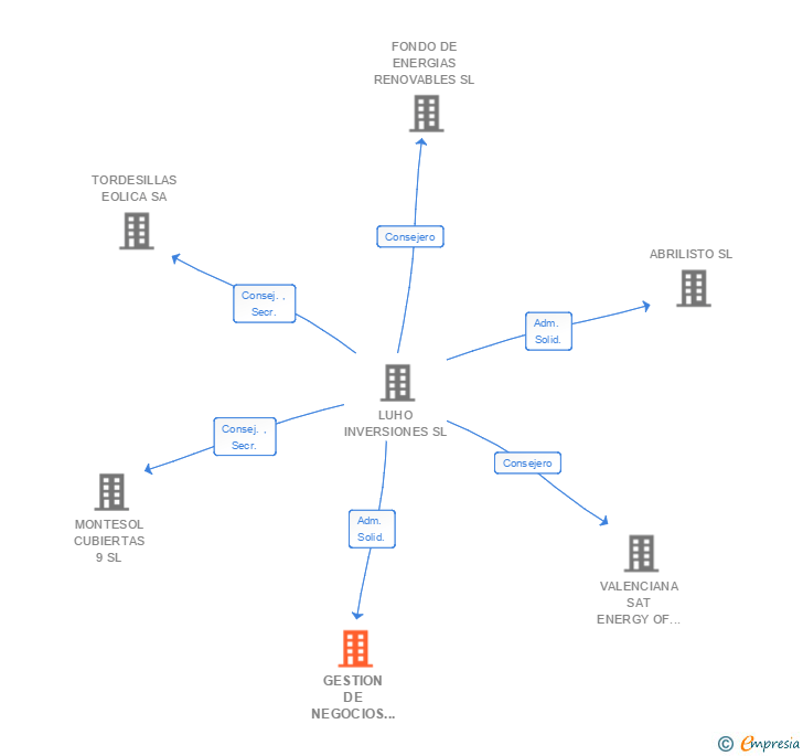 Vinculaciones societarias de GESTION DE NEGOCIOS LUNA SL