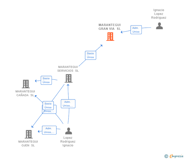 Vinculaciones societarias de MARANTEGUI GRAN VIA SL