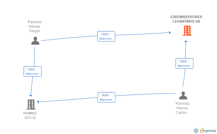 Vinculaciones societarias de EUROINVERSORES LEVANTINOS SL