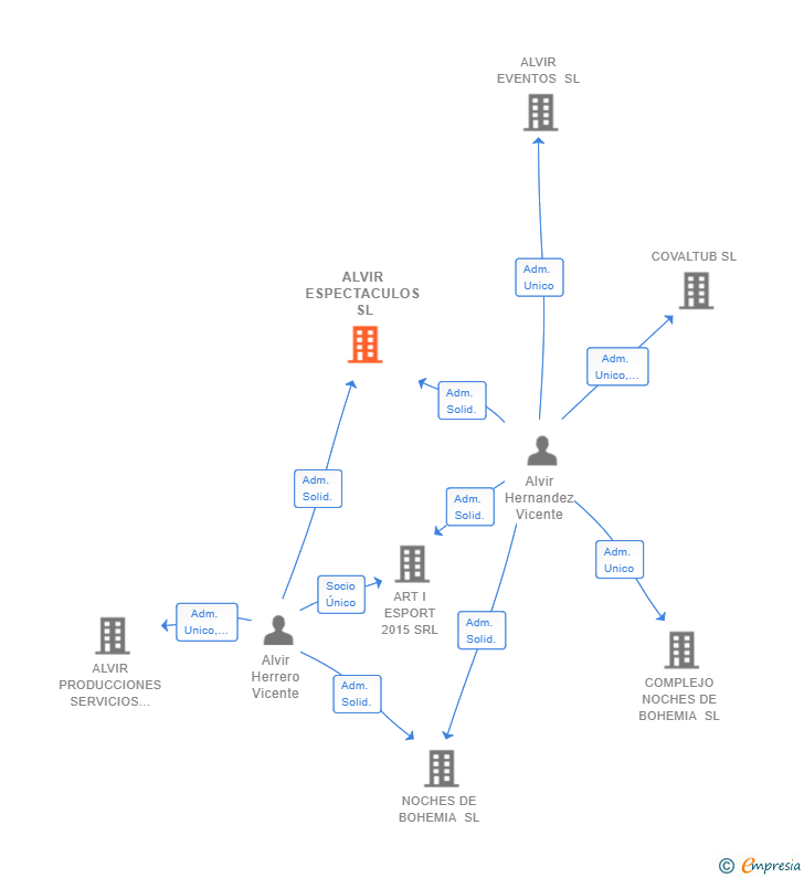 Vinculaciones societarias de ALVIR ESPECTACULOS SL
