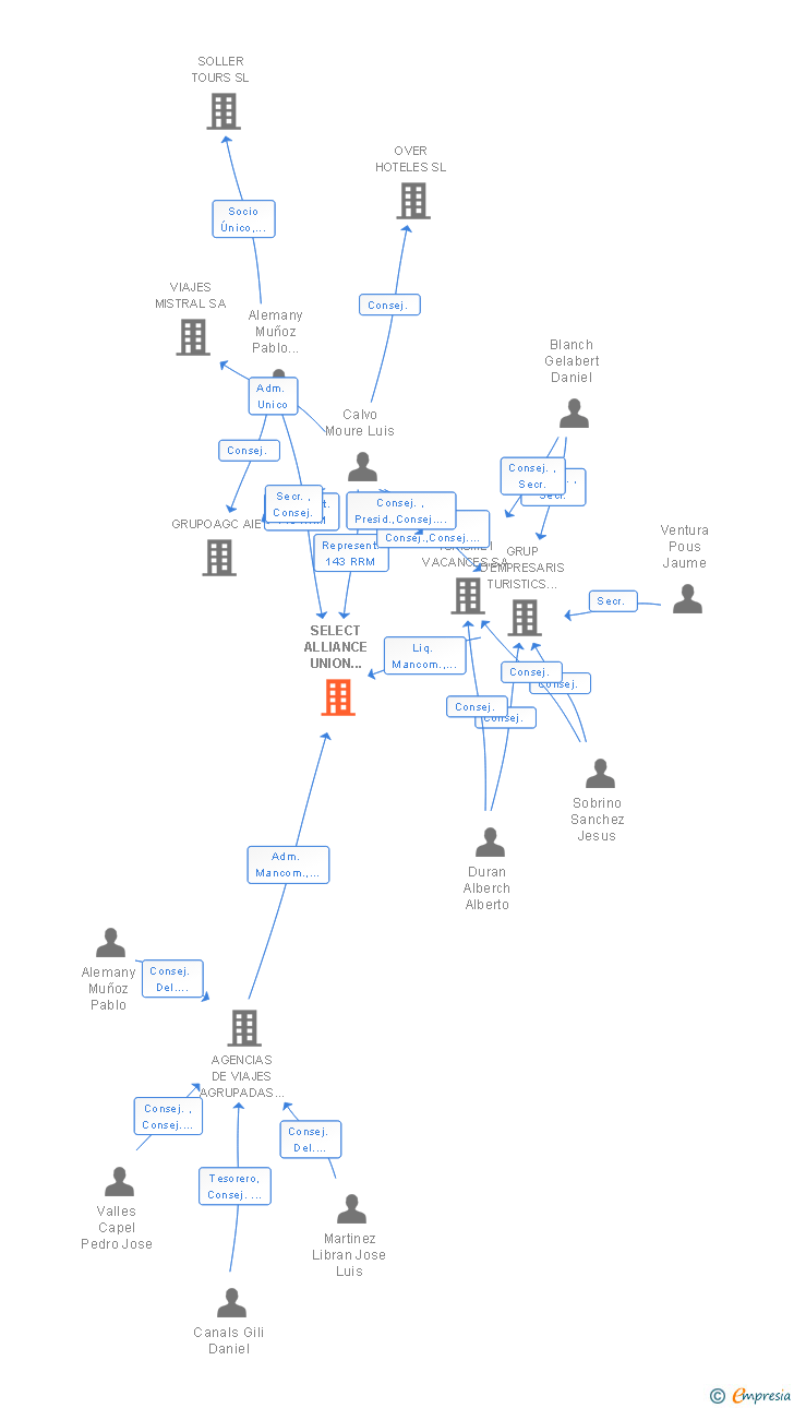 Vinculaciones societarias de SELECT ALLIANCE UNION AVANZADA DE EMPRESARIOS TURISTICOS EN GESTION COMERCIAL AIE